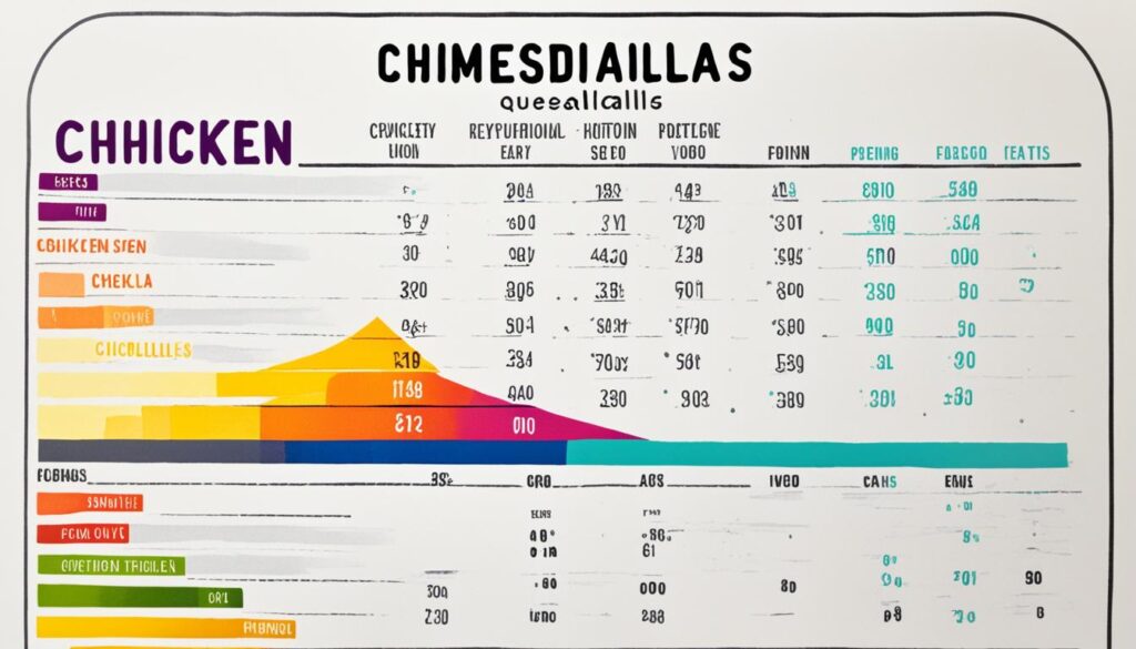 nutritional information for chicken quesadillas